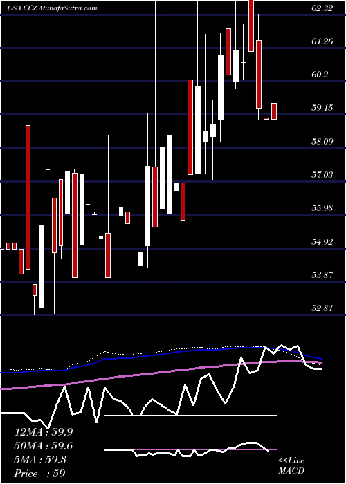  weekly chart ComcastCorporation