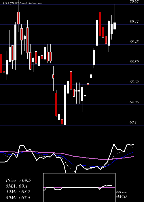  Daily chart Ceridian HCM Holding Inc.