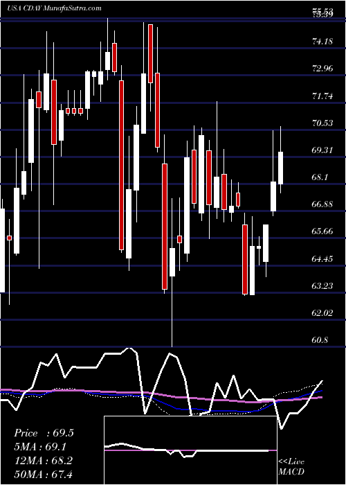  weekly chart CeridianHcm