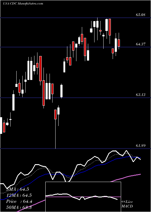  Daily chart VictoryShares US EQ Income Enhanced Volatility Wtd ETF