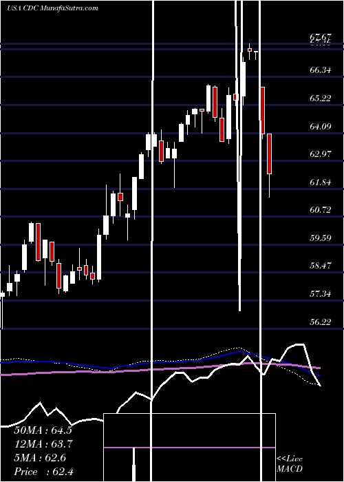  weekly chart VictorysharesUs