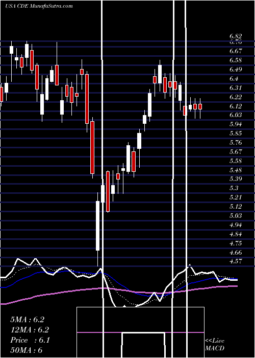  Daily chart CoeurMining
