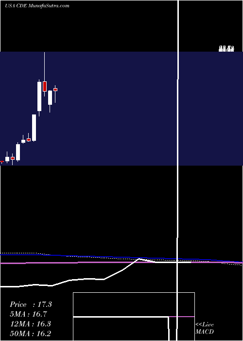  monthly chart CoeurMining