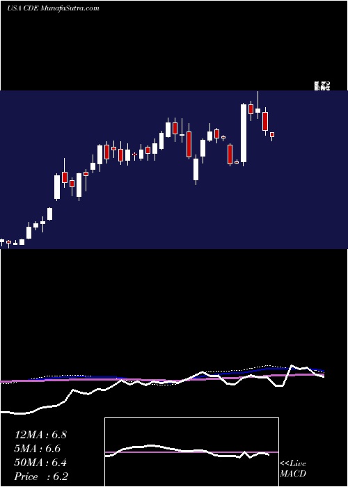  weekly chart CoeurMining