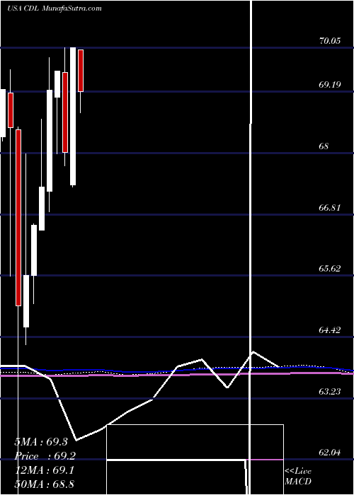  monthly chart VictorysharesUs