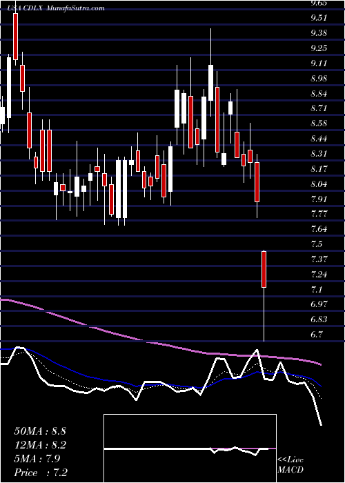  Daily chart Cardlytics, Inc.