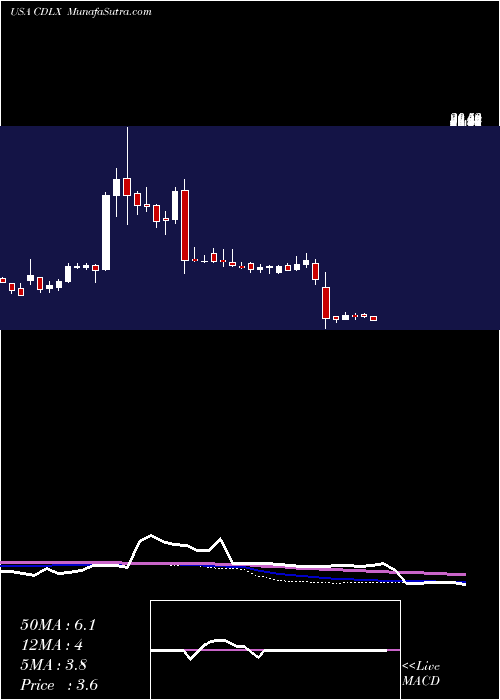  weekly chart CardlyticsInc