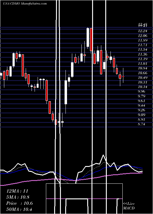  Daily chart Avid Bioservices, Inc.