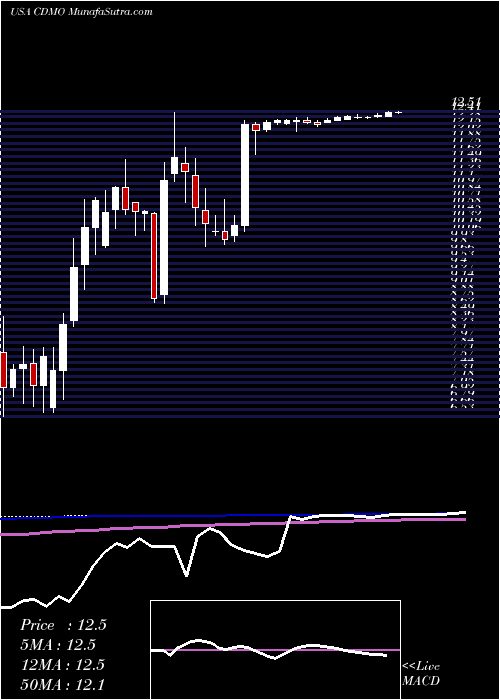  weekly chart AvidBioservices
