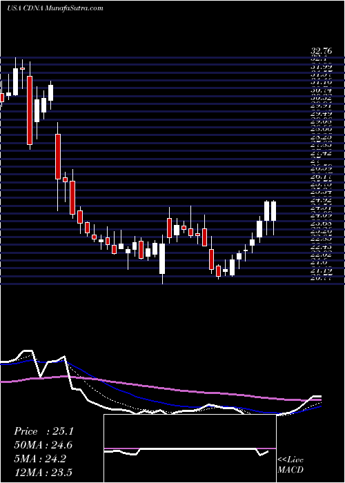  Daily chart CareDx, Inc.