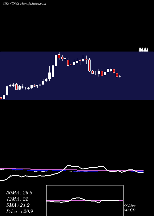  weekly chart CaredxInc