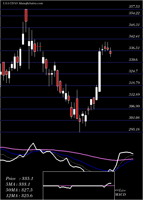  Daily chart CadenceDesign