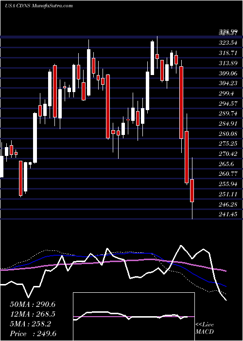  weekly chart CadenceDesign