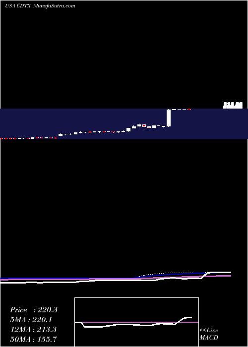  weekly chart CidaraTherapeutics