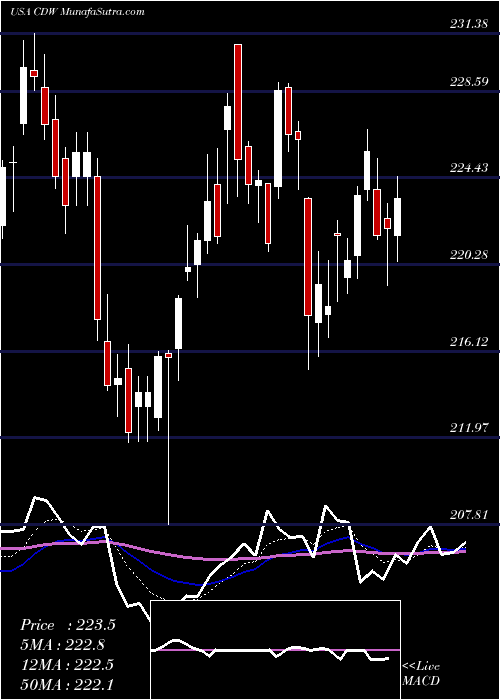  Daily chart CdwCorporation