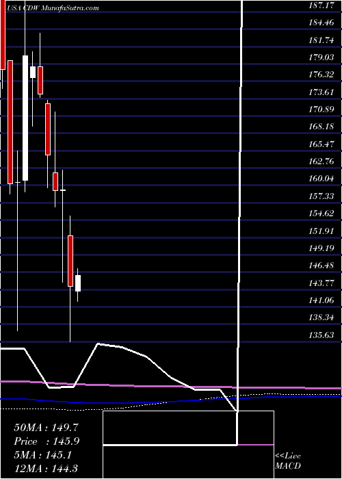  monthly chart CdwCorporation