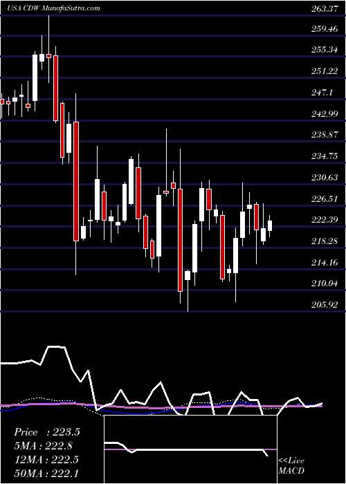  weekly chart CdwCorporation