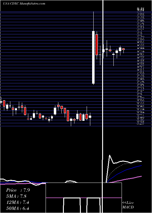  Daily chart ChromadexCorporation