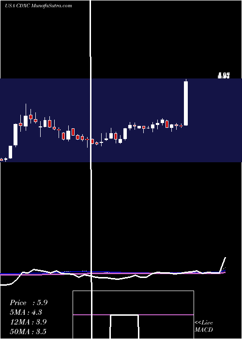  weekly chart ChromadexCorporation