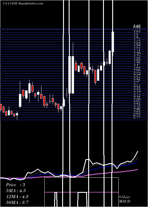  Daily chart CadizInc
