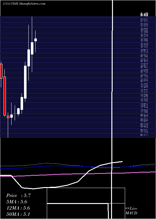  monthly chart CadizInc