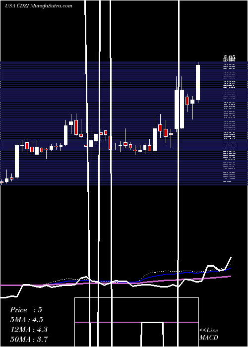  weekly chart CadizInc