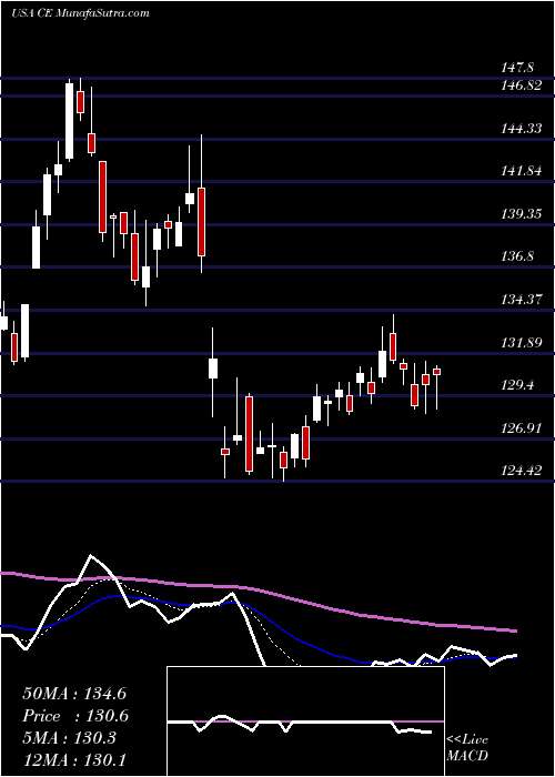  Daily chart Celanese Corporation