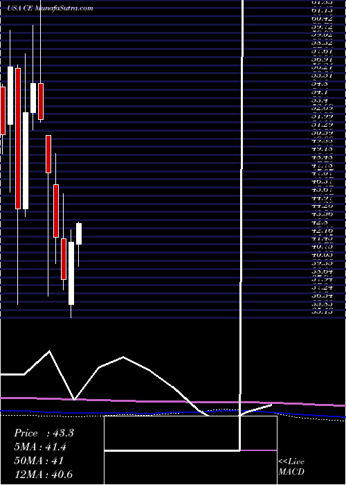  monthly chart CelaneseCorporation