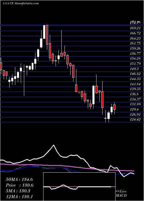  weekly chart CelaneseCorporation