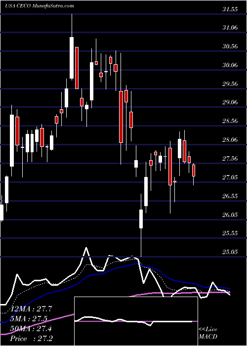  Daily chart Career Education Corporation