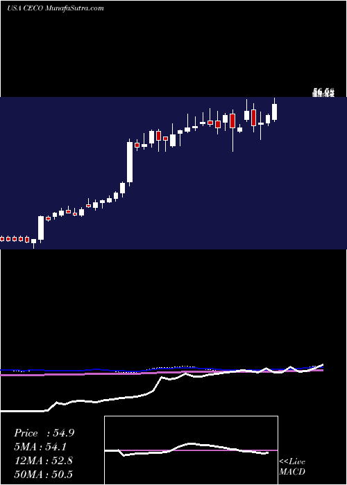  weekly chart CareerEducation