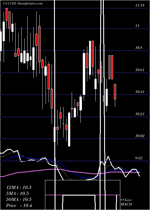  Daily chart The Central And Eastern Europe Fund, Inc.