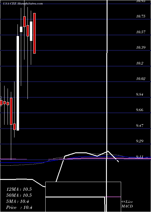  monthly chart CentralAnd