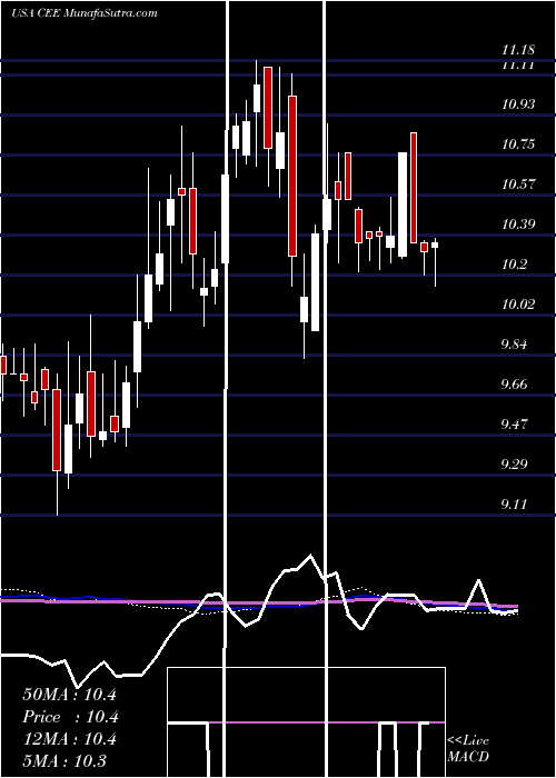  weekly chart CentralAnd