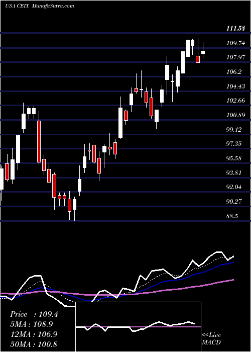  Daily chart CnxResources