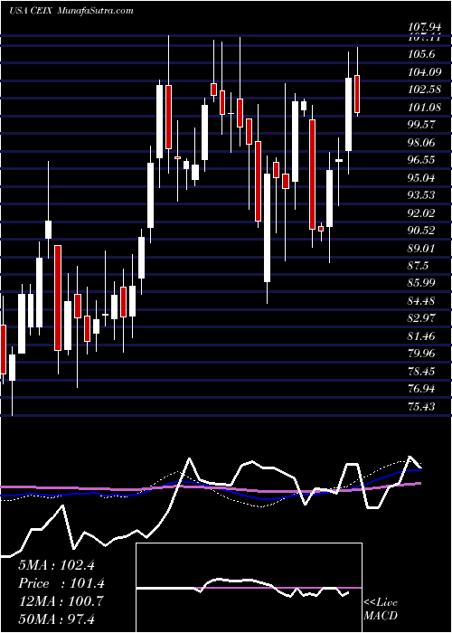  weekly chart CnxResources