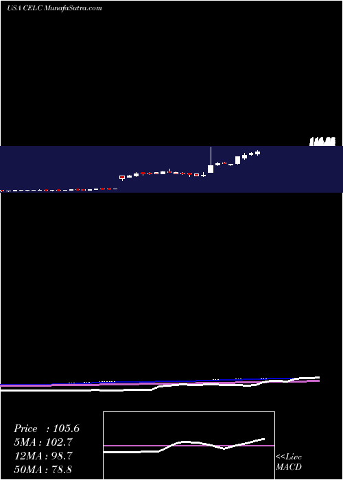  weekly chart CelcuityInc