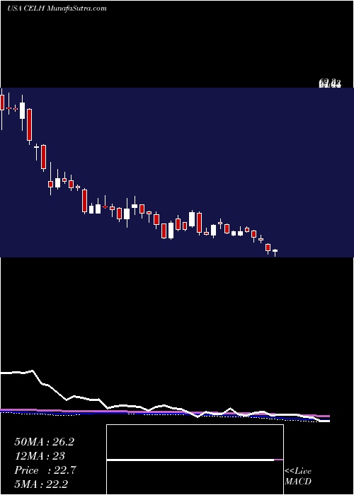  weekly chart CelsiusHoldings