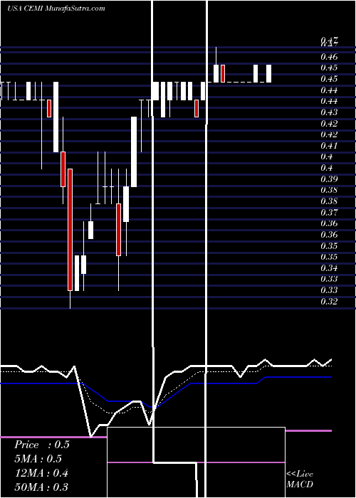  Daily chart Chembio Diagnostics, Inc.