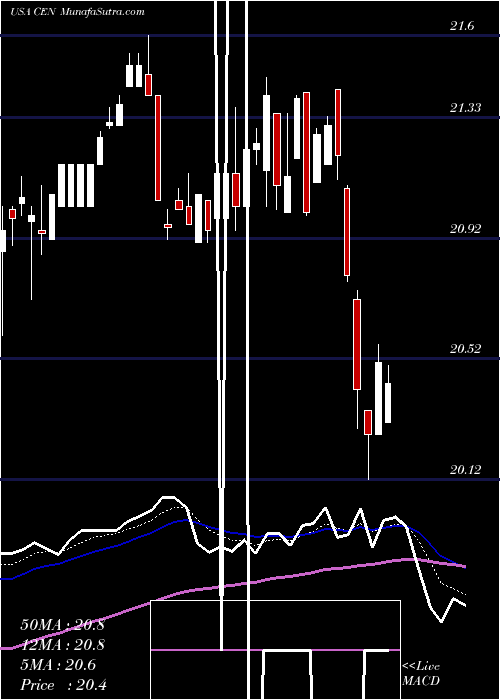  Daily chart CenterCoast