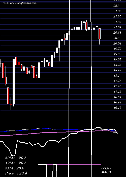  weekly chart CenterCoast