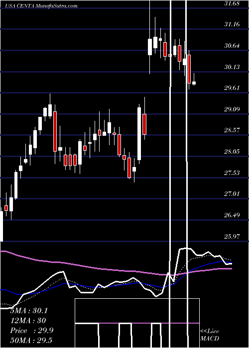  Daily chart CentralGarden