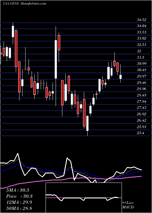  Daily chart CenturyAluminum