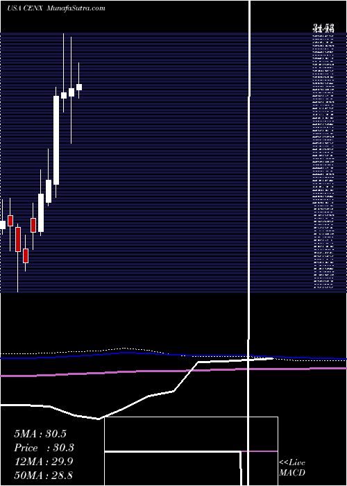  monthly chart CenturyAluminum