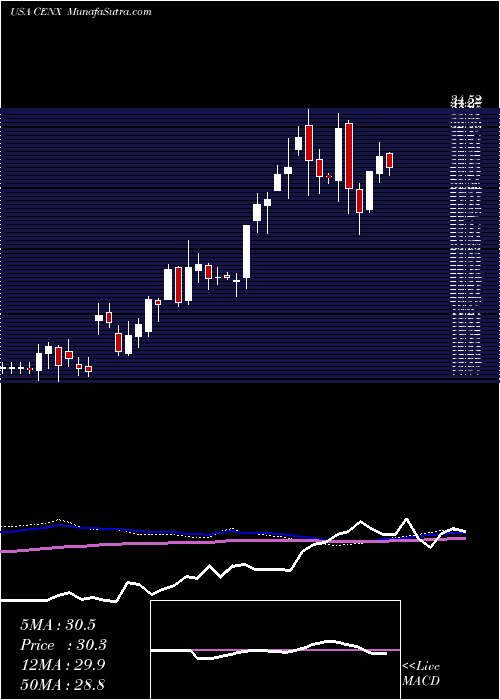  weekly chart CenturyAluminum