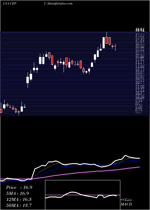  Daily chart CentralPuerto