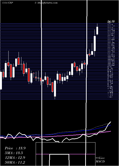  weekly chart CentralPuerto