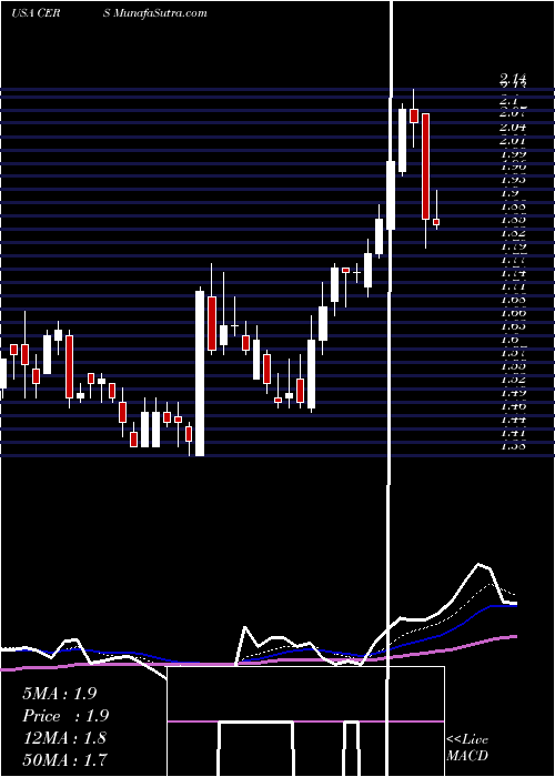  Daily chart CerusCorporation