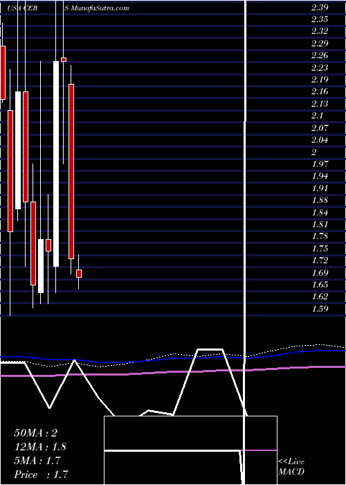  monthly chart CerusCorporation