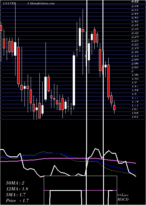  weekly chart CerusCorporation